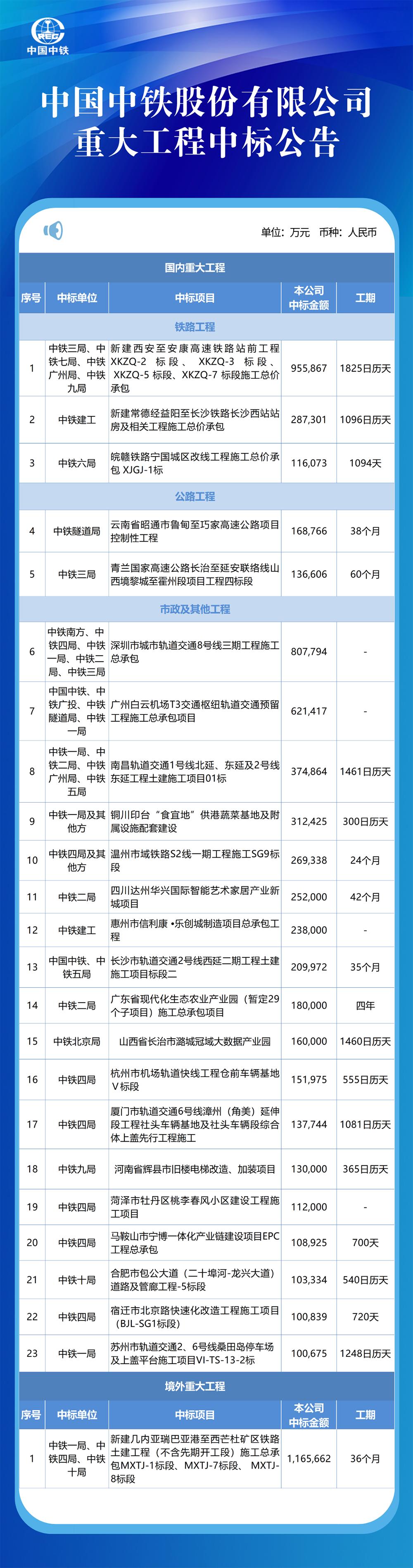中铁一局最新中标喜讯公布
