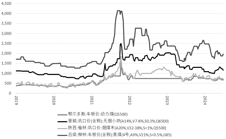 最新煤炭价格走势图及市场分析与预测