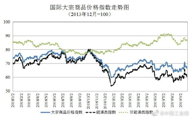 国际大宗商品最新动态与全球市场分析