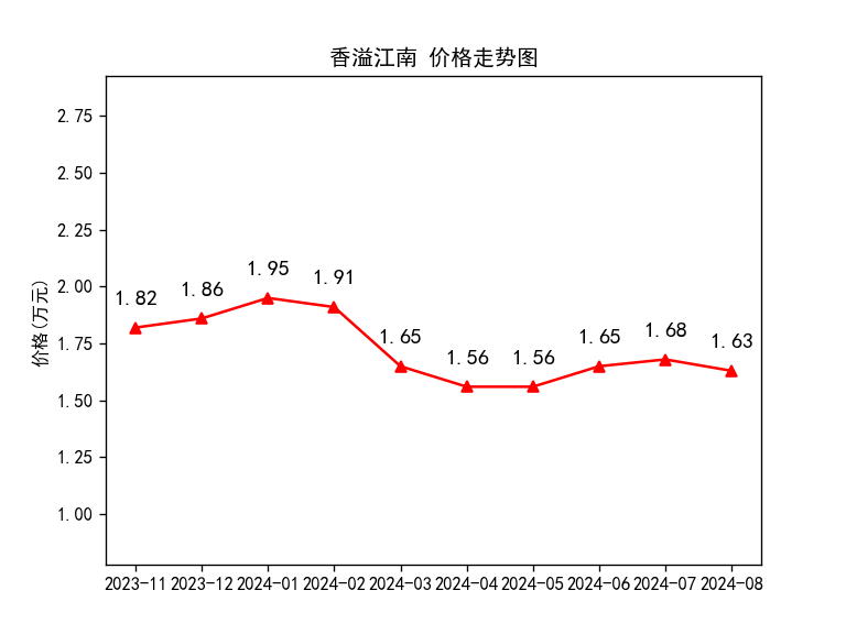 连云港最新房价动态及走势分析